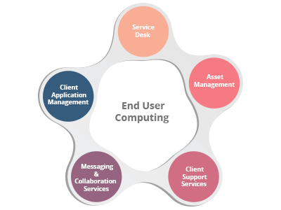 End User Computing